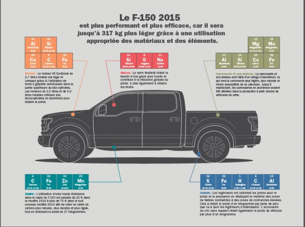 Composantes Chimiques du Ford F-150